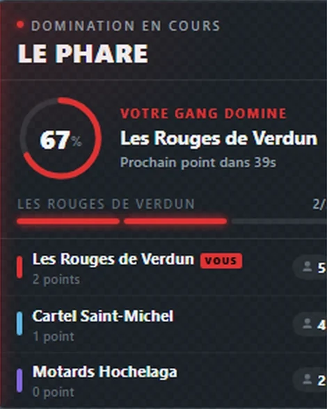 Panneau de guerre en rouge : Domination en cours, votre gang domine